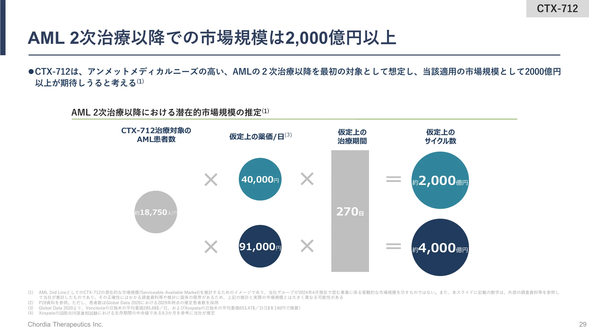 事業計画及び成長可能性に関する事項の開示｜Chordia Therapeutics株式会社