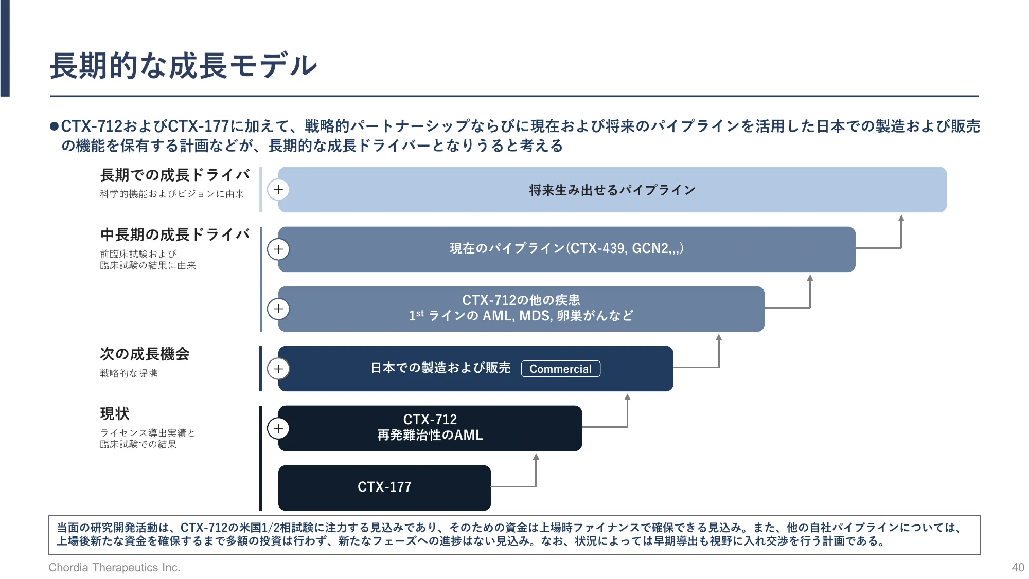 事業計画及び成長可能性に関する事項の開示｜Chordia Therapeutics株式会社