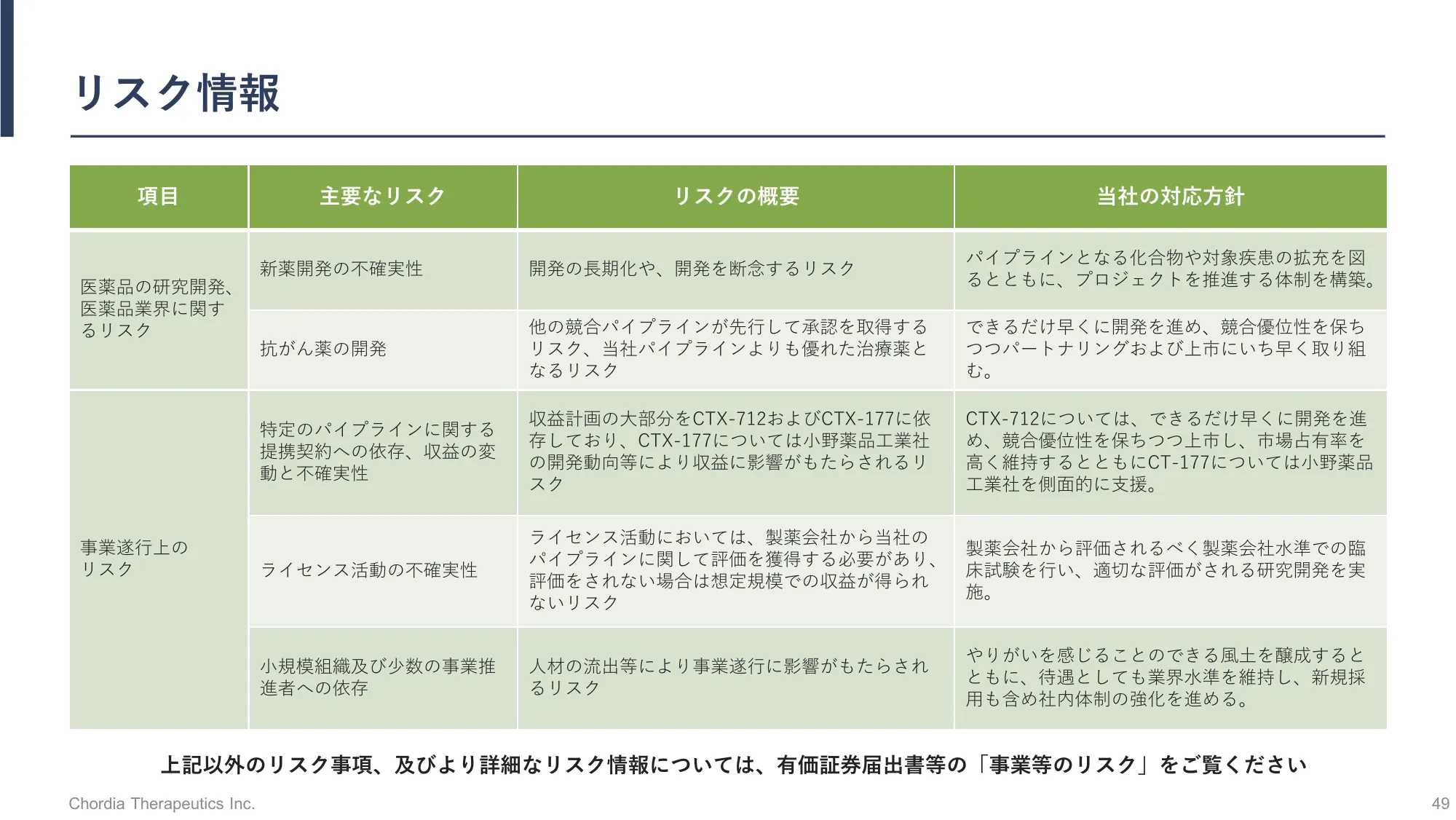 事業計画及び成長可能性に関する事項の開示｜Chordia Therapeutics株式会社