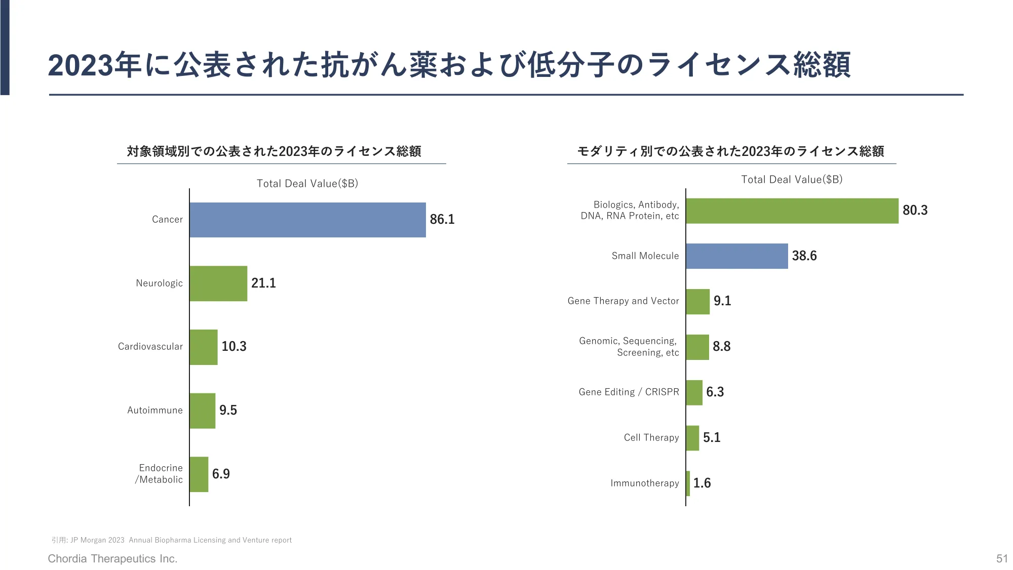 事業計画及び成長可能性に関する事項の開示｜Chordia Therapeutics株式会社