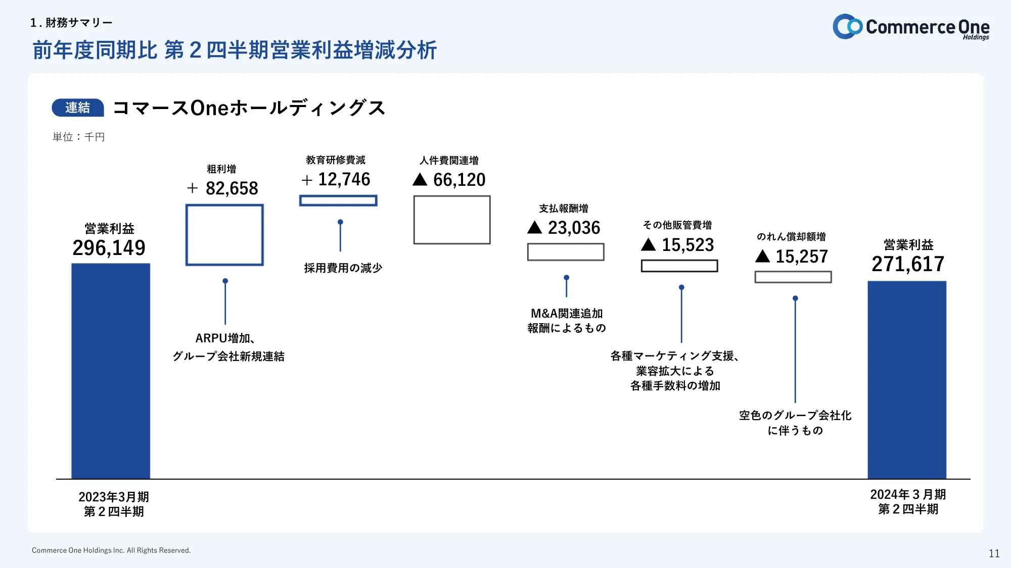 2024年3月期第2四半期 決算説明資料｜株式会社コマースOneホールディングス