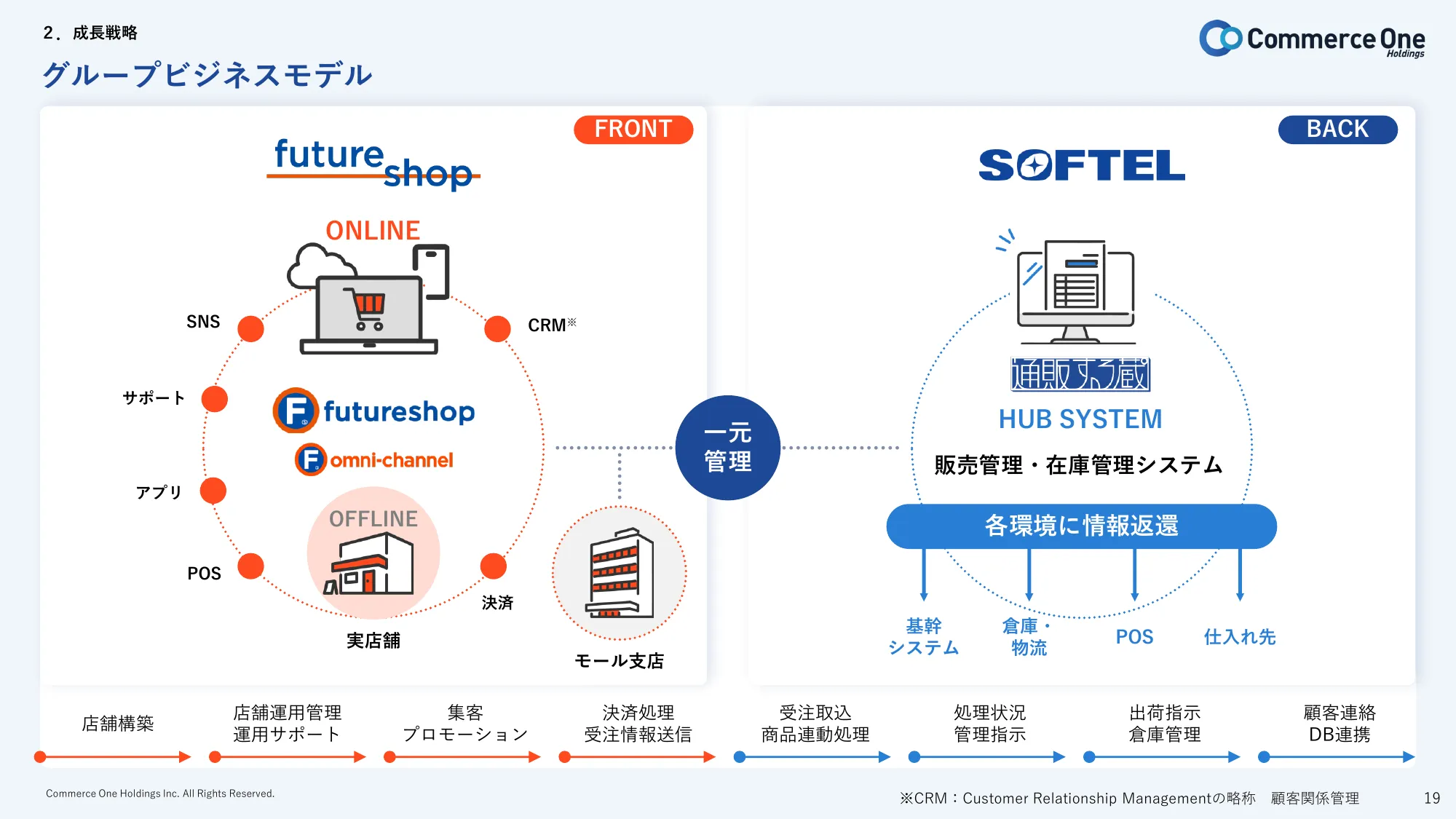 2024年3月期第2四半期 決算説明資料｜株式会社コマースOneホールディングス