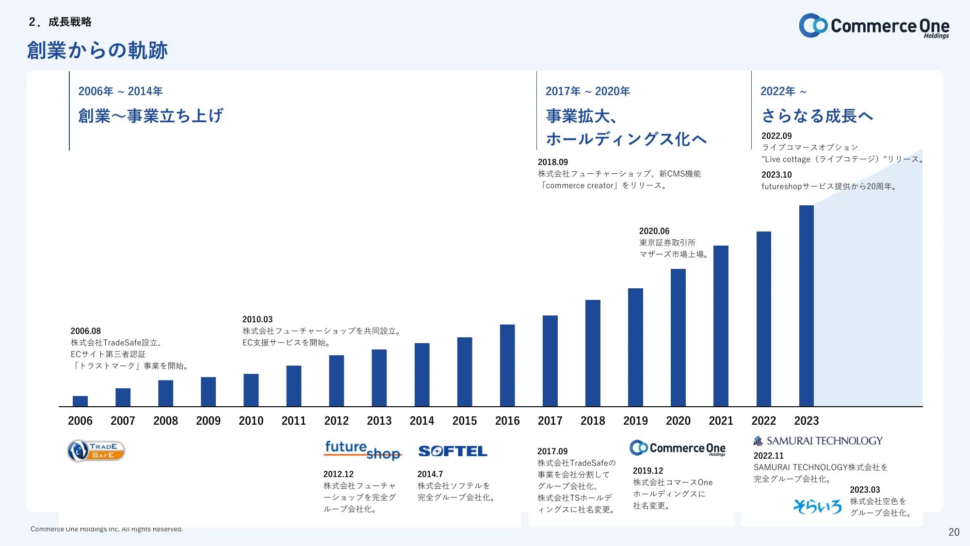 2024年3月期第2四半期 決算説明資料｜株式会社コマースOneホールディングス