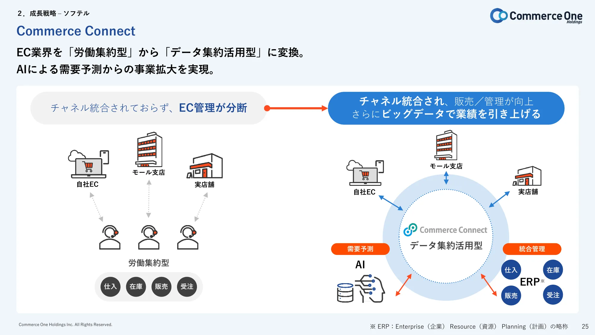 2024年3月期第2四半期 決算説明資料｜株式会社コマースOneホールディングス