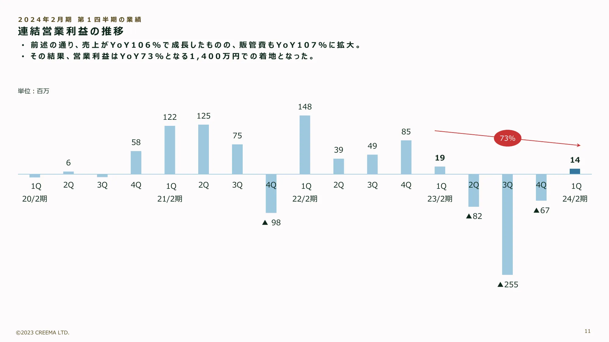 2024年2月期第1四半期決算説明資料｜株式会社クリーマ