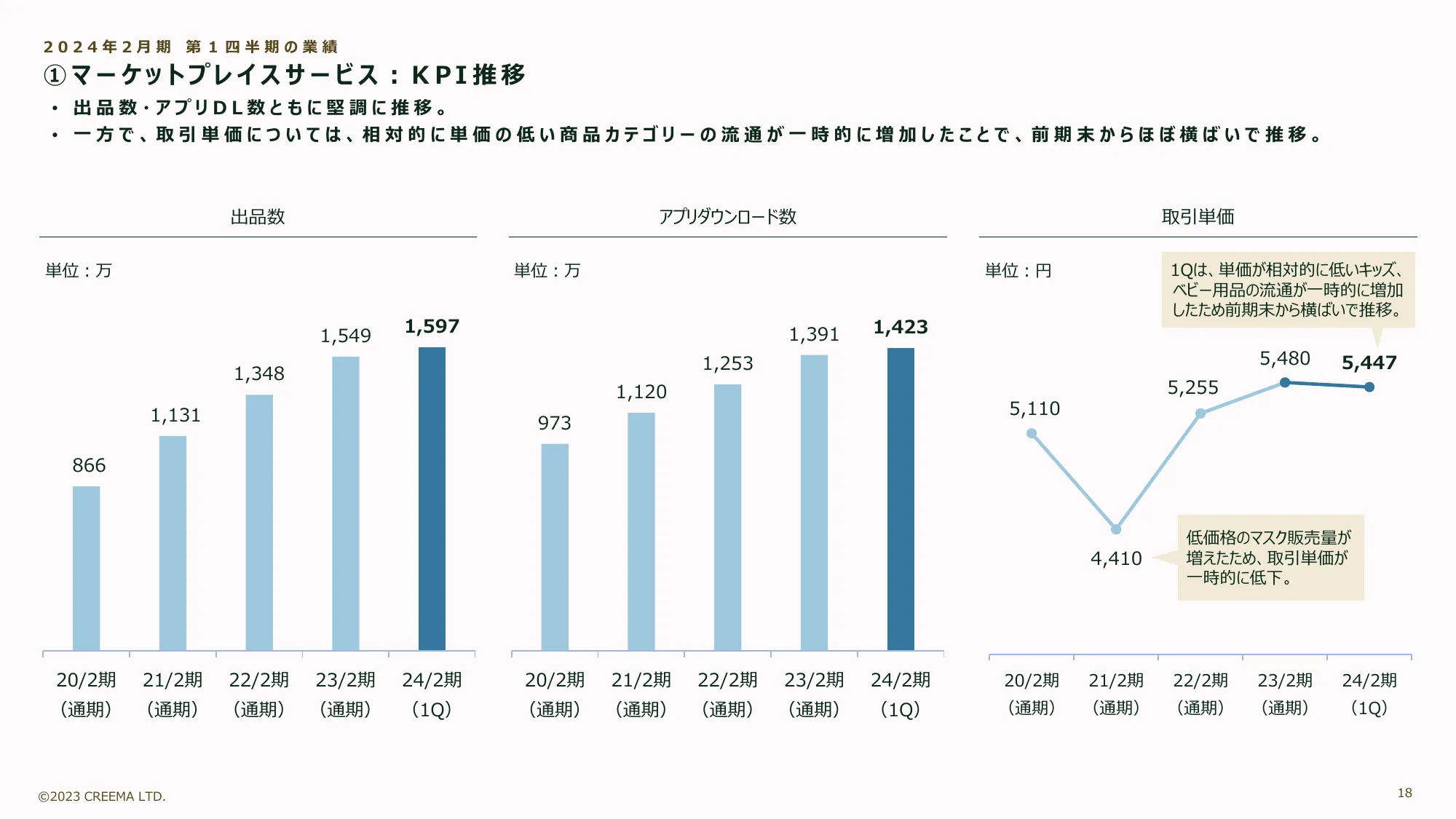 2024年2月期第1四半期決算説明資料｜株式会社クリーマ