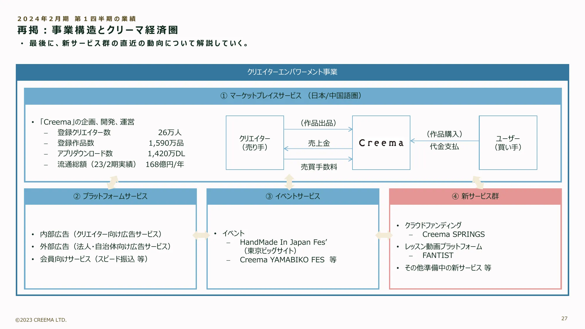 2024年2月期第1四半期決算説明資料｜株式会社クリーマ