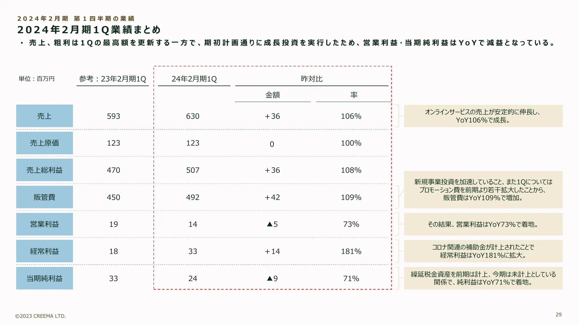 2024年2月期第1四半期決算説明資料｜株式会社クリーマ