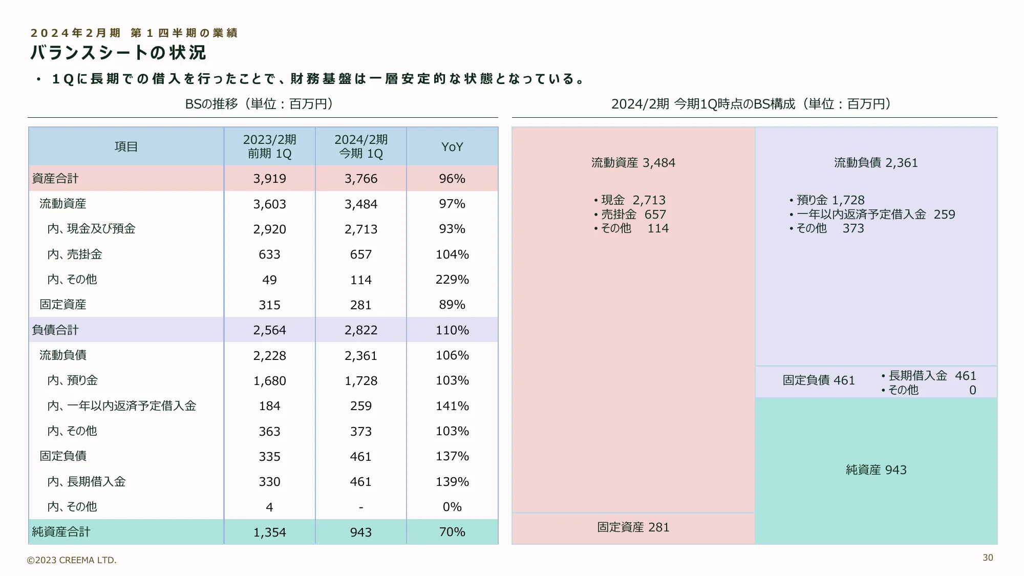 2024年2月期第1四半期決算説明資料｜株式会社クリーマ