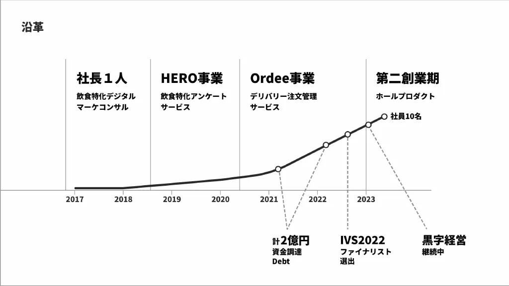 Culture Deck - 株式会社Mobile Order Lab