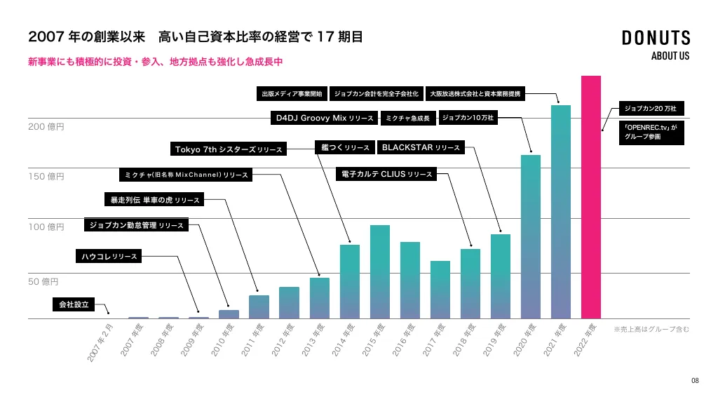 DONUTS Co. Ltd._About us