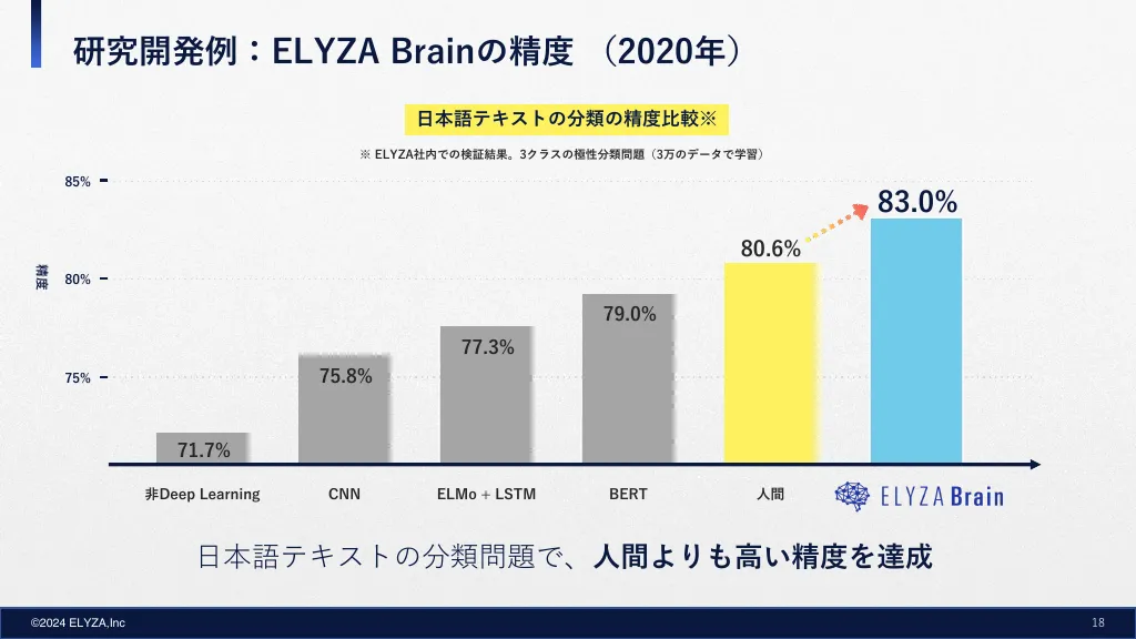 株式会社ELYZA（イライザ）採用情報資料｜株式会社ELYZA