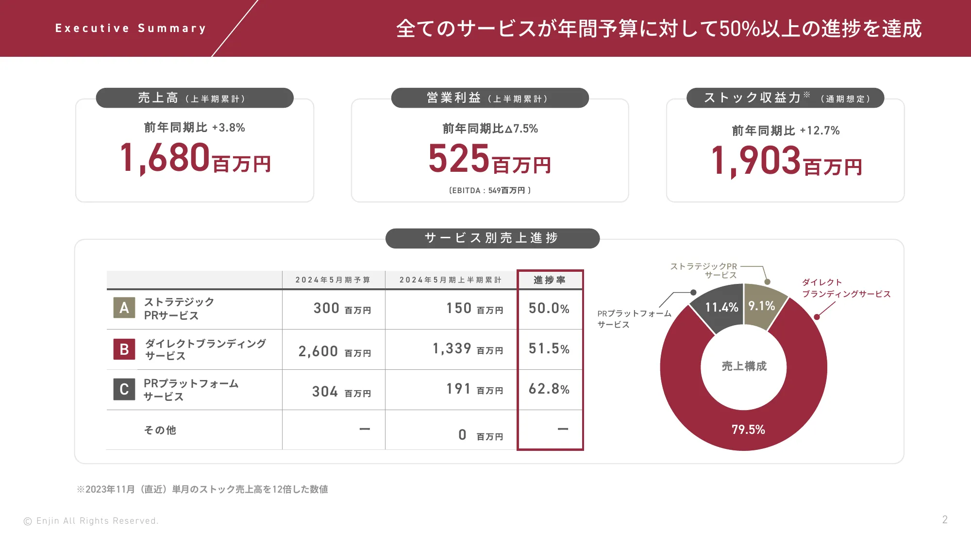 2024年5⽉期第2四半期決算説明資料｜株式会社Enjin