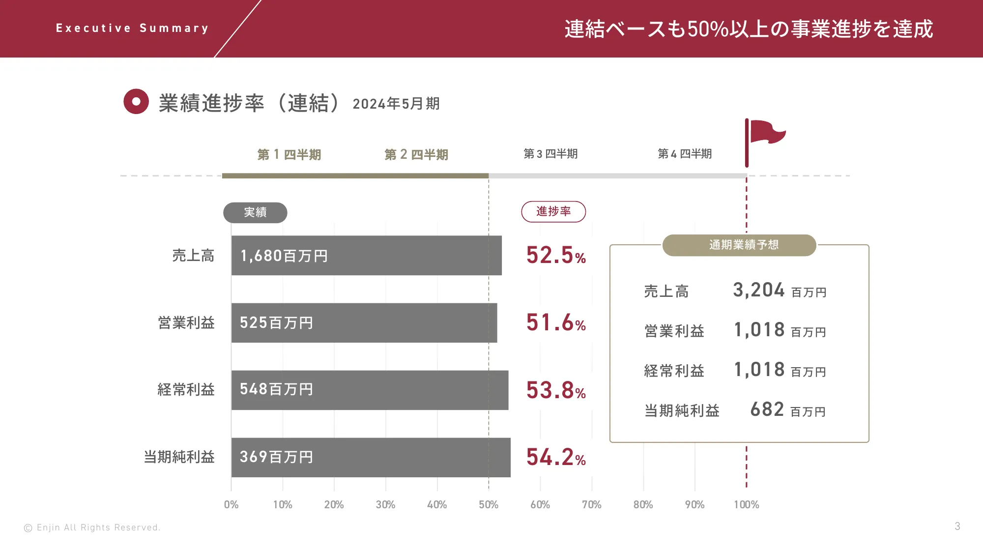 2024年5⽉期第2四半期決算説明資料｜株式会社Enjin