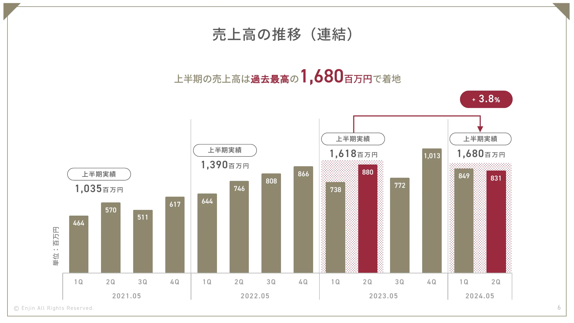 2024年5⽉期第2四半期決算説明資料｜株式会社Enjin