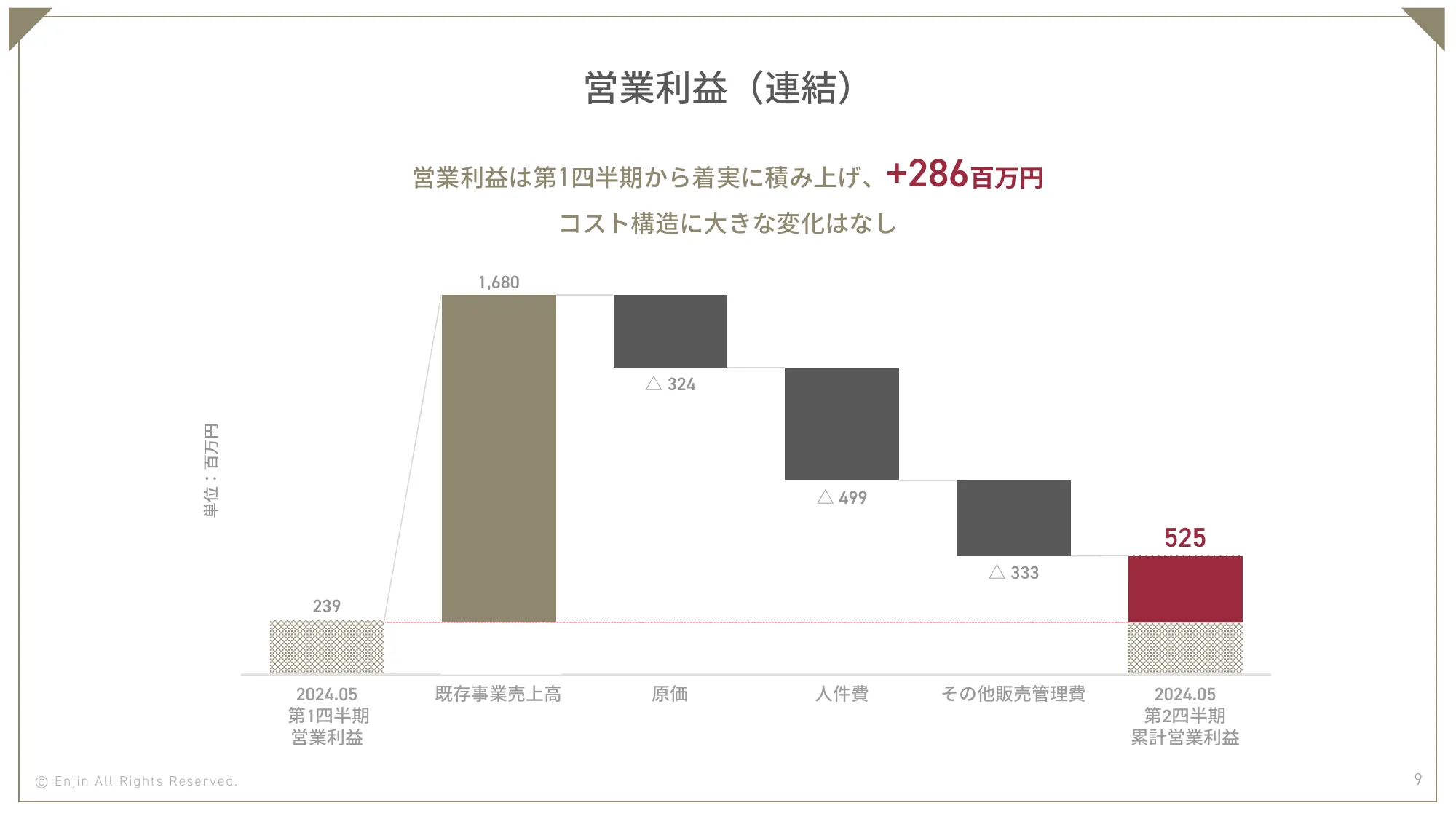 2024年5⽉期第2四半期決算説明資料｜株式会社Enjin