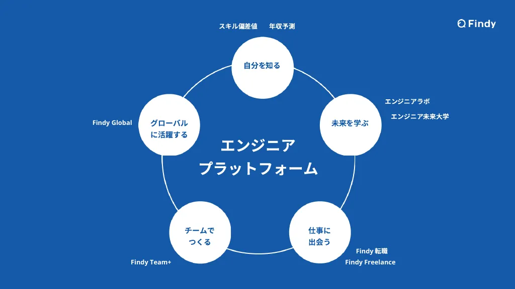 人生で熱くなれるなにかを探している誰かへ｜Findy