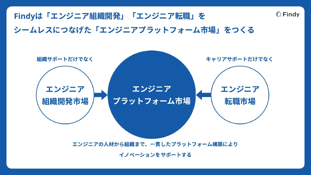 人生で熱くなれるなにかを探している誰かへ｜Findy