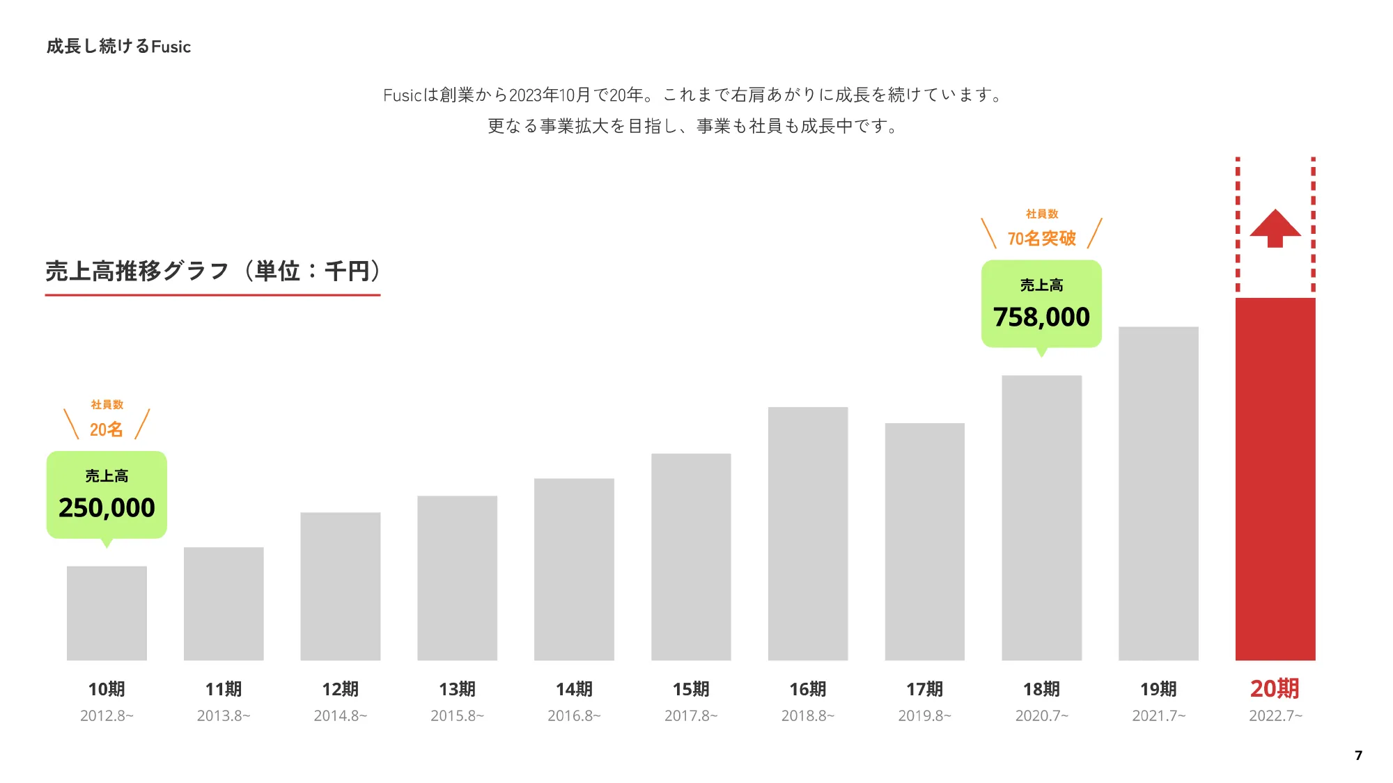 会社紹介資料｜株式会社Fusic