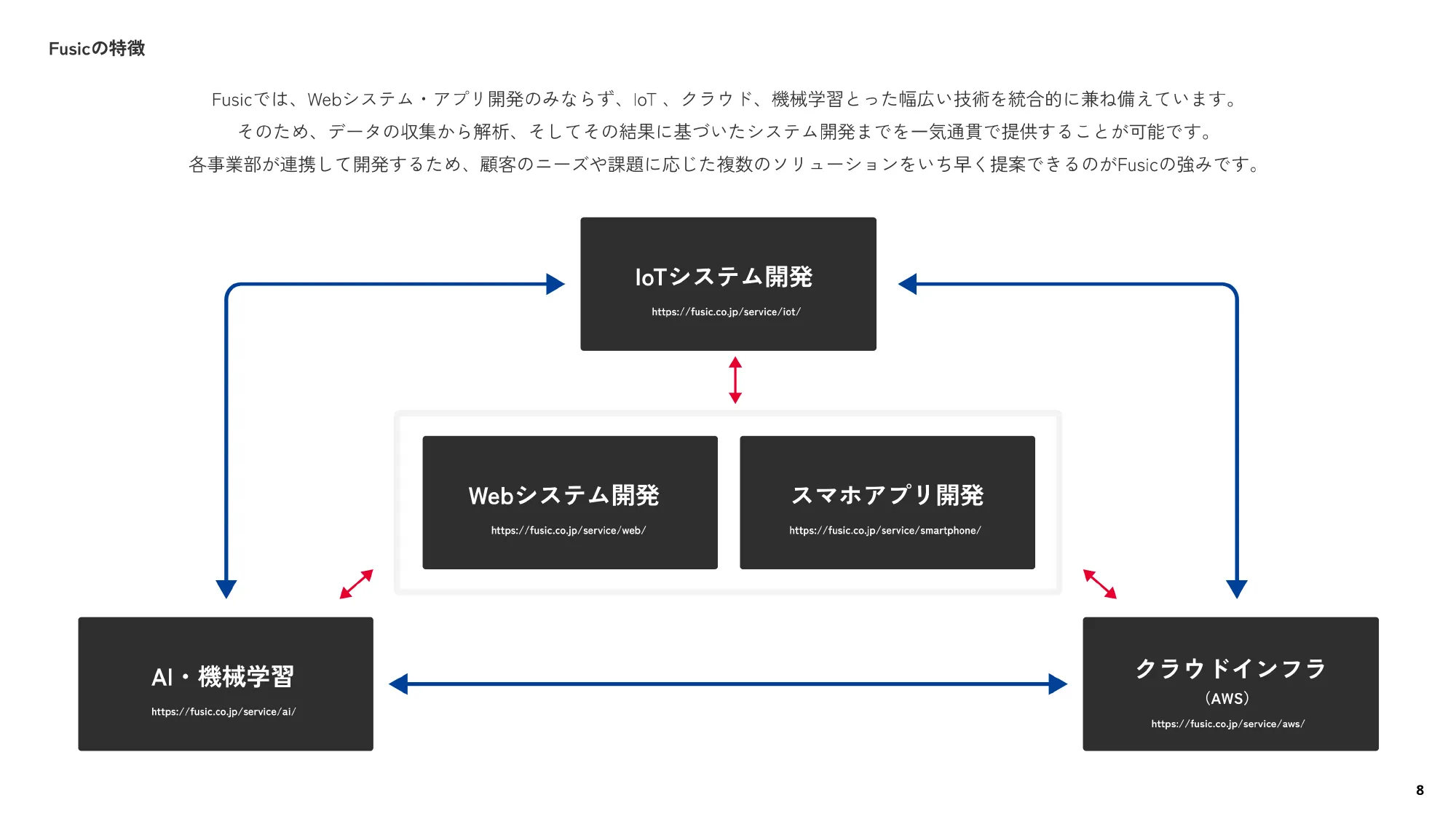 会社紹介資料｜株式会社Fusic