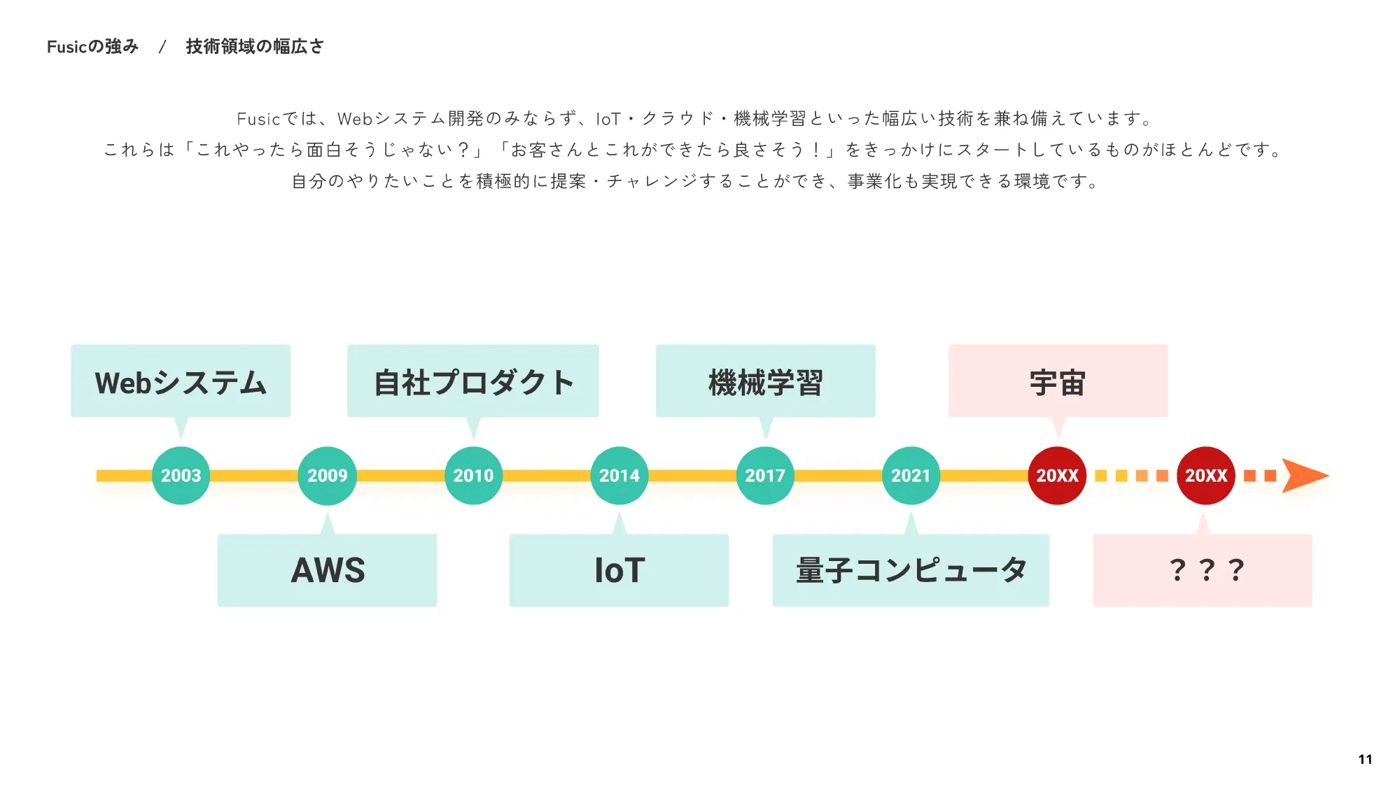 会社紹介資料｜株式会社Fusic