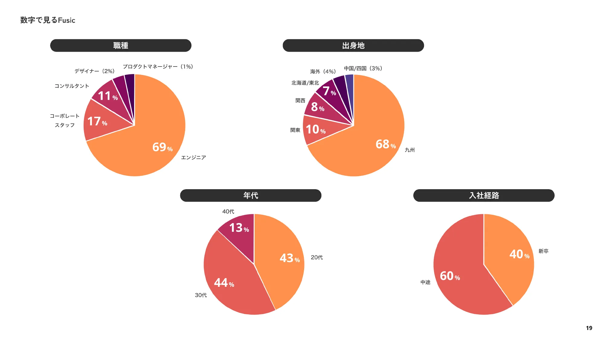 会社紹介資料｜株式会社Fusic