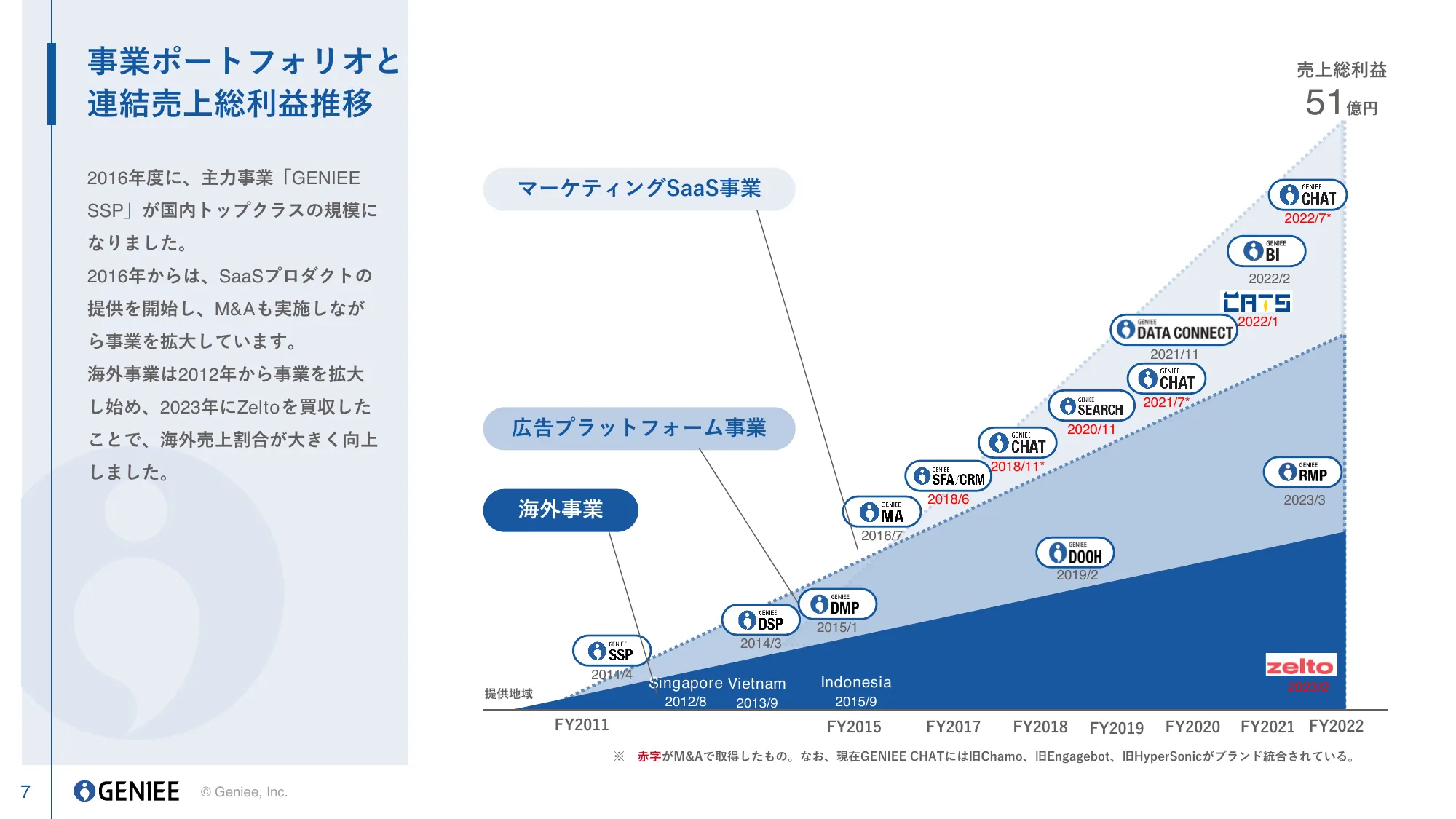 2024年3月期 第2四半期決算説明資料｜株式会社ジーニー