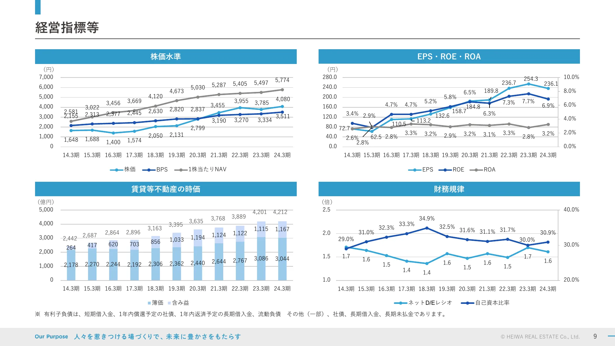 2024年3月期決算および新中期経営計画説明会資料｜平和不動産