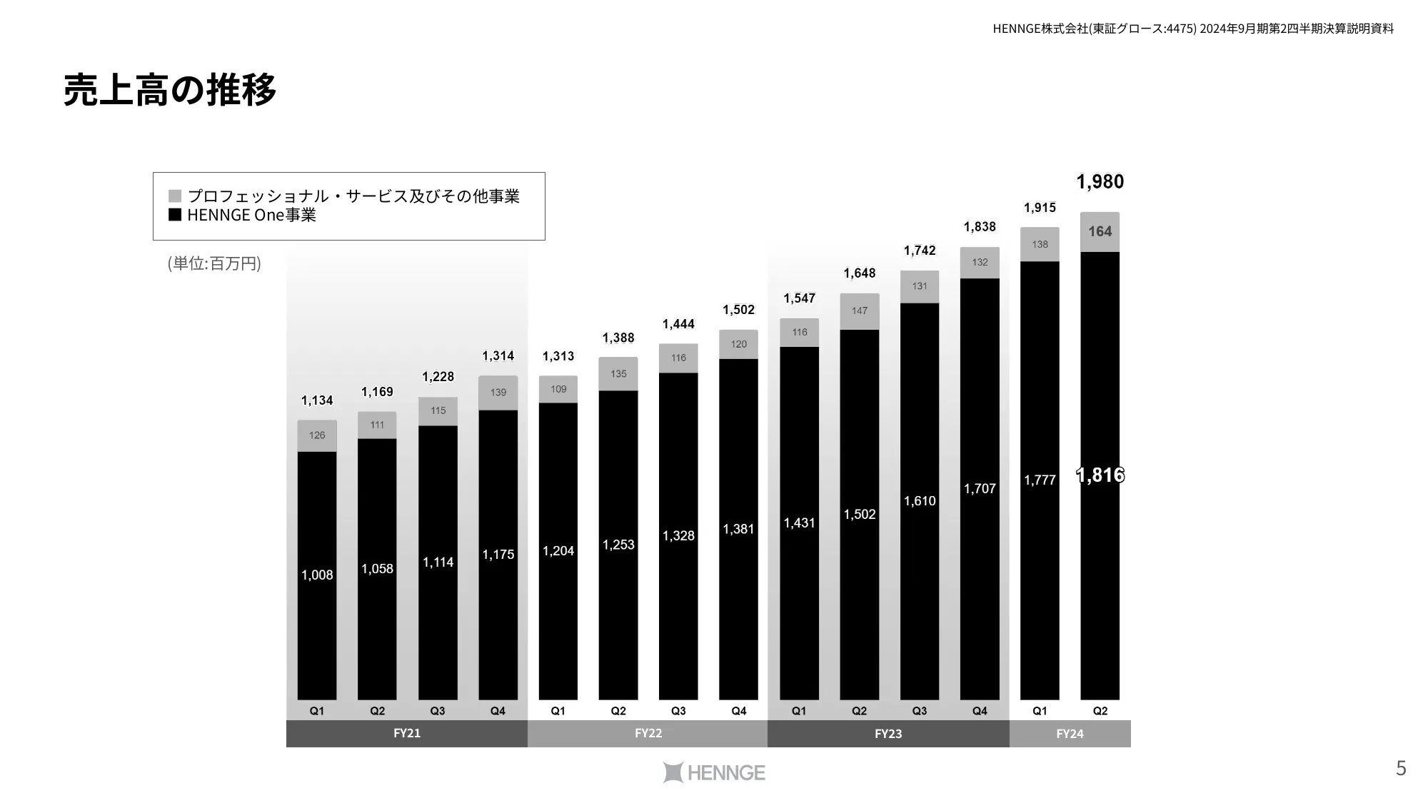 2024年9⽉期第2四半期決算説明資料｜HENNGE株式会社