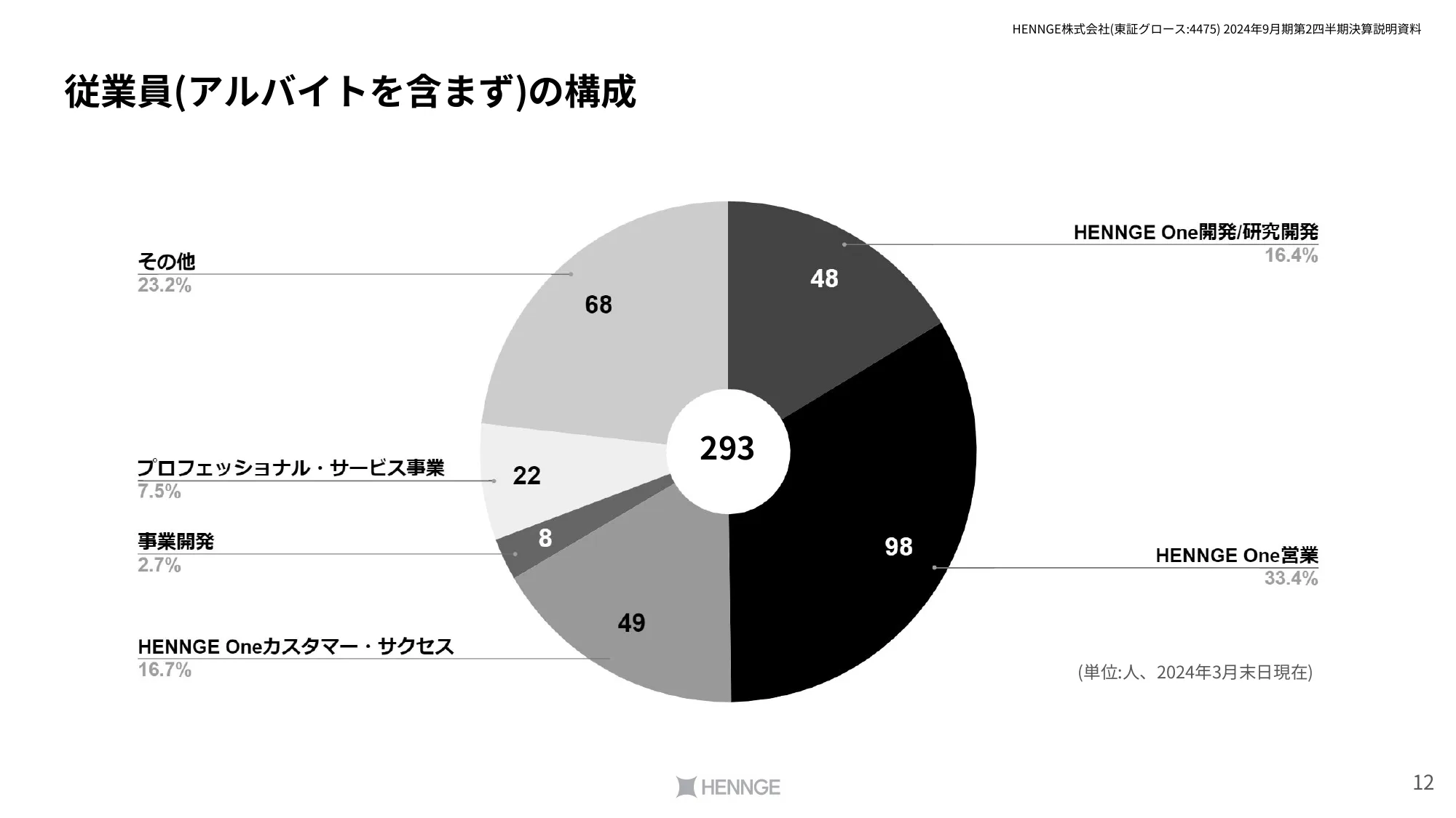 2024年9⽉期第2四半期決算説明資料｜HENNGE株式会社