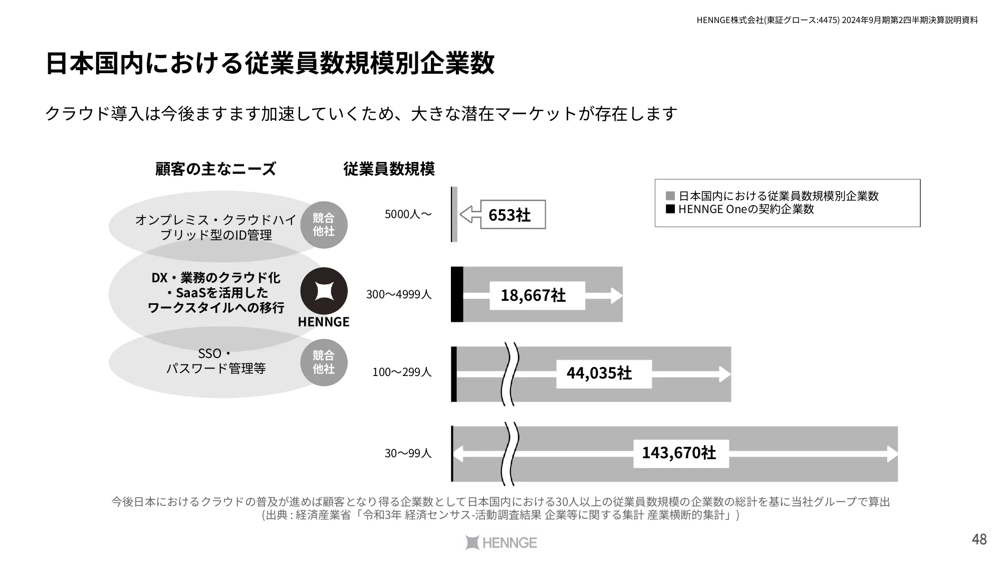 2024年9⽉期第2四半期決算説明資料｜HENNGE株式会社