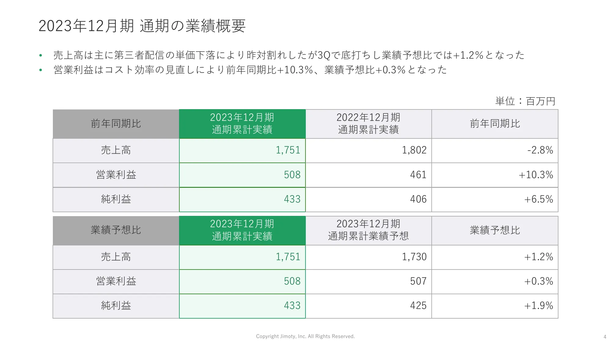 2023年12月期通期 決算説明資料｜株式会社ジモティー