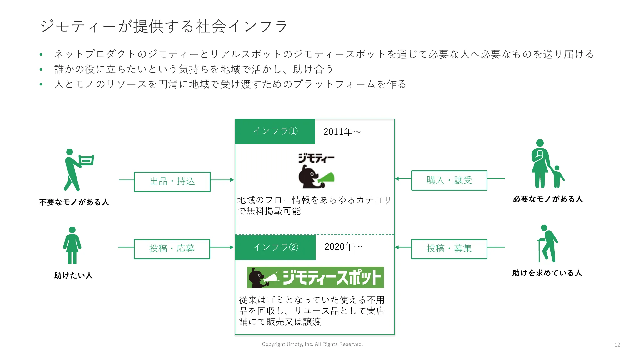 2023年12月期通期 決算説明資料｜株式会社ジモティー