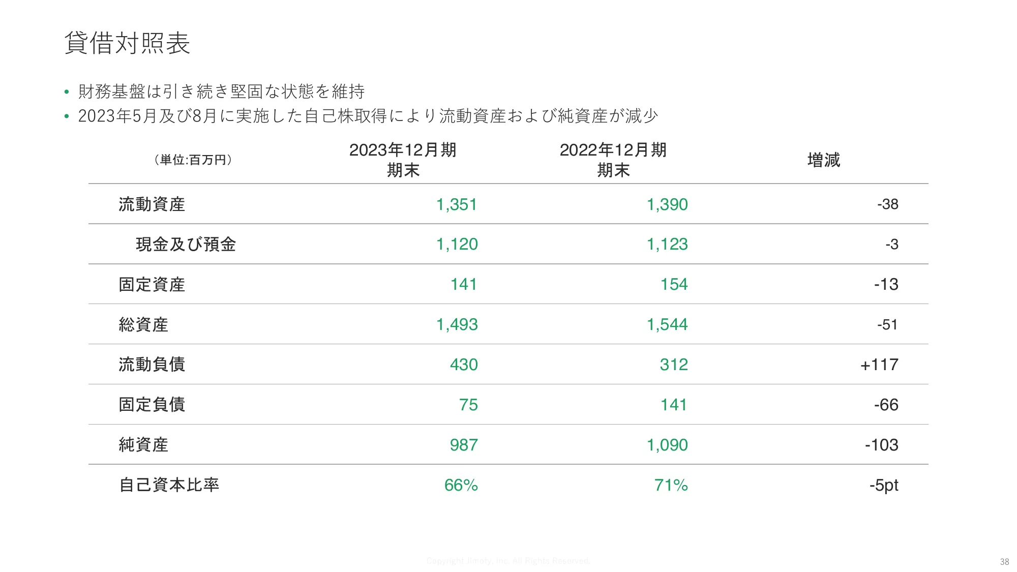 2023年12月期通期 決算説明資料｜株式会社ジモティー