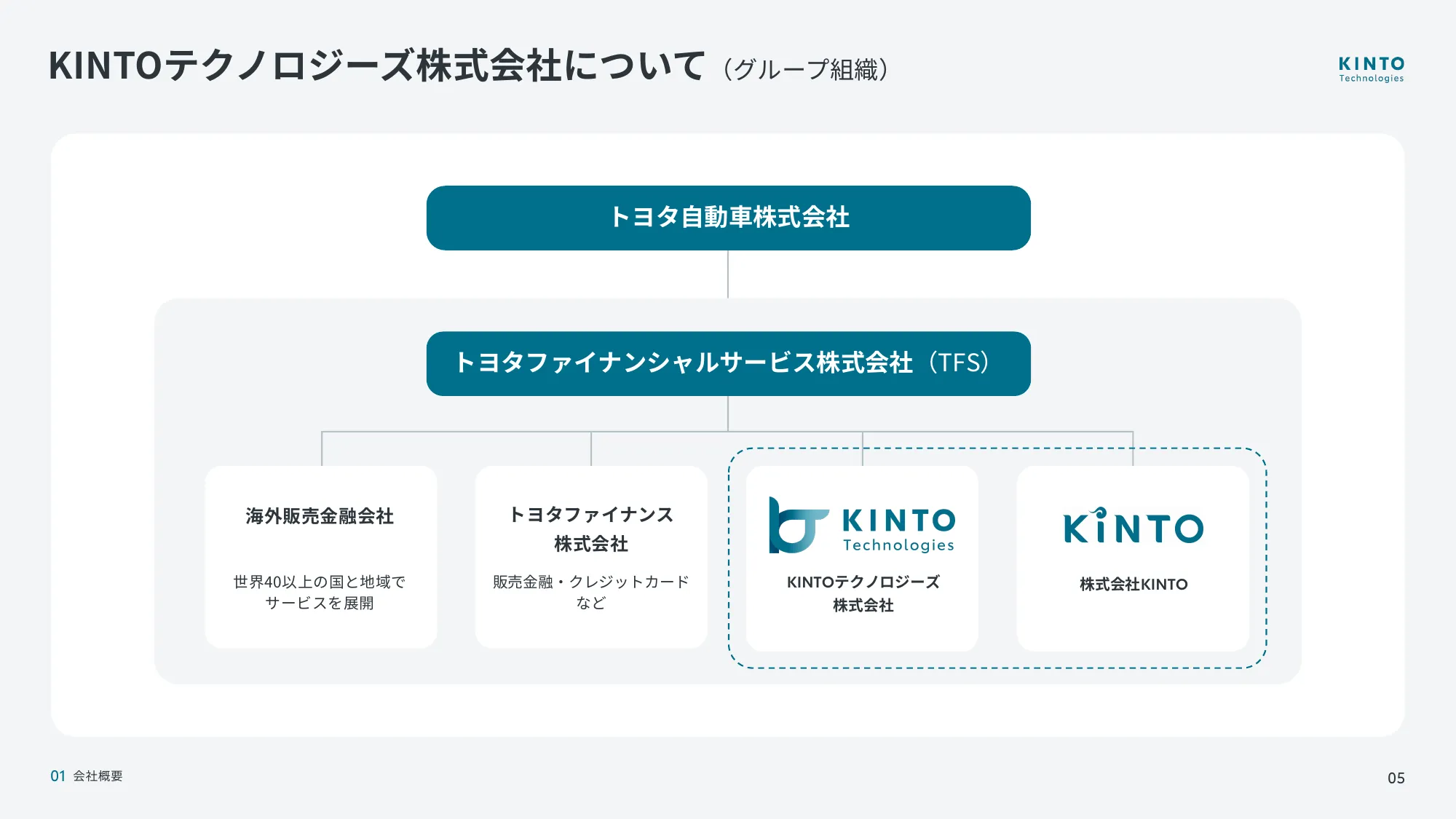 KINTOテクノロジーズ会社説明資料