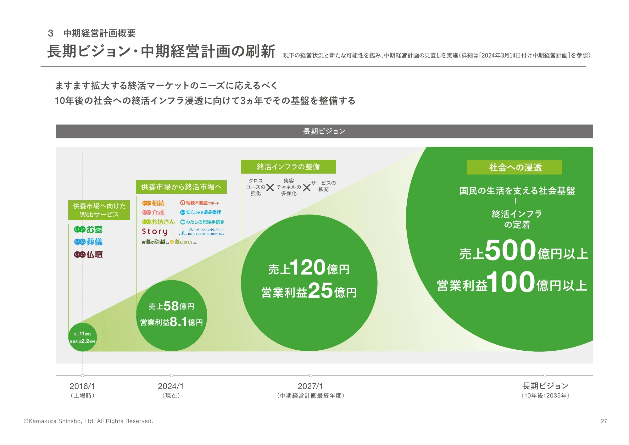 2024年1月決算説明資料｜株式会社鎌倉新書