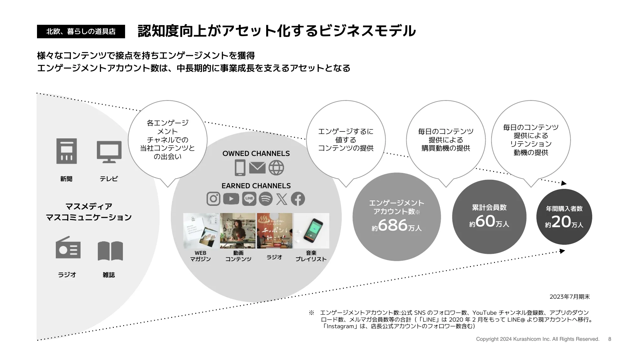 2024年7月期 第2四半期 決算説明資料｜株式会社クラシコム