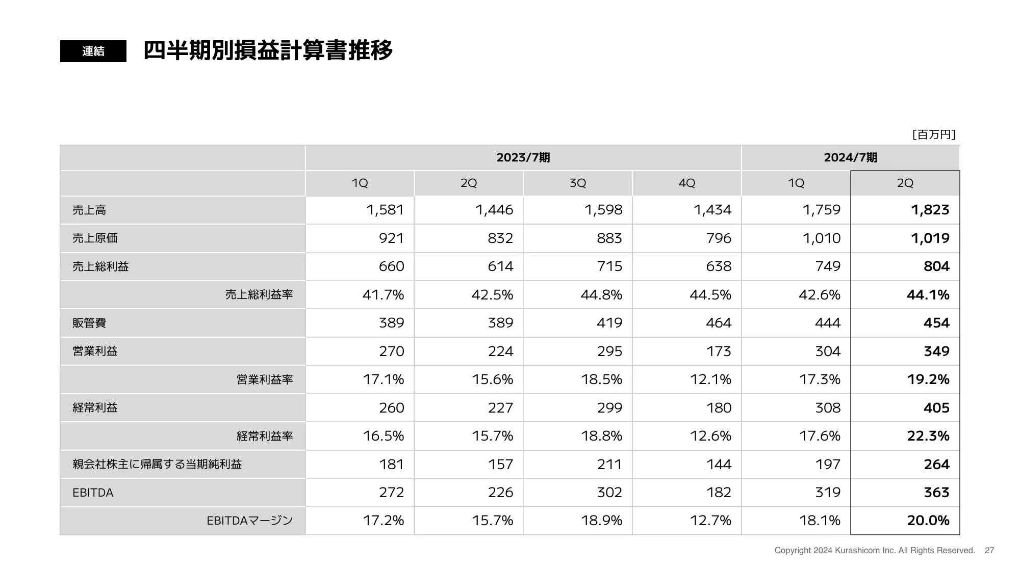 2024年7月期 第2四半期 決算説明資料｜株式会社クラシコム