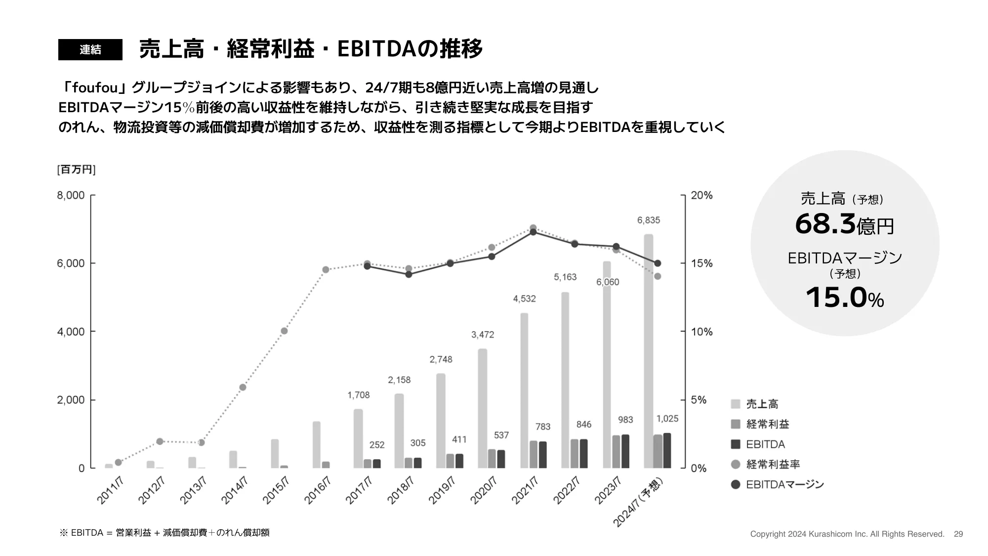 2024年7月期 第2四半期 決算説明資料｜株式会社クラシコム