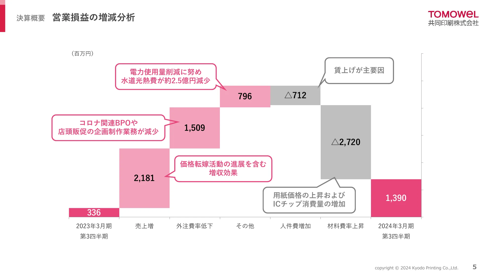 2024年3月期 第3四半期決算説明資料｜共同印刷株式会社