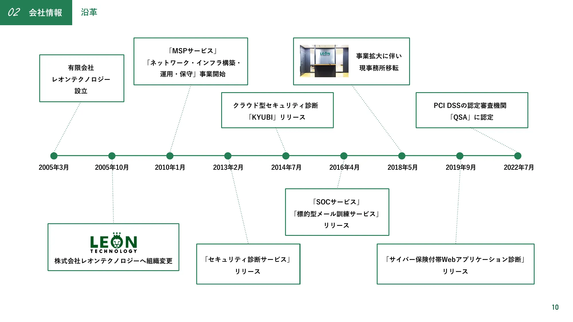 株式会社レオンテクノロジー会社紹介