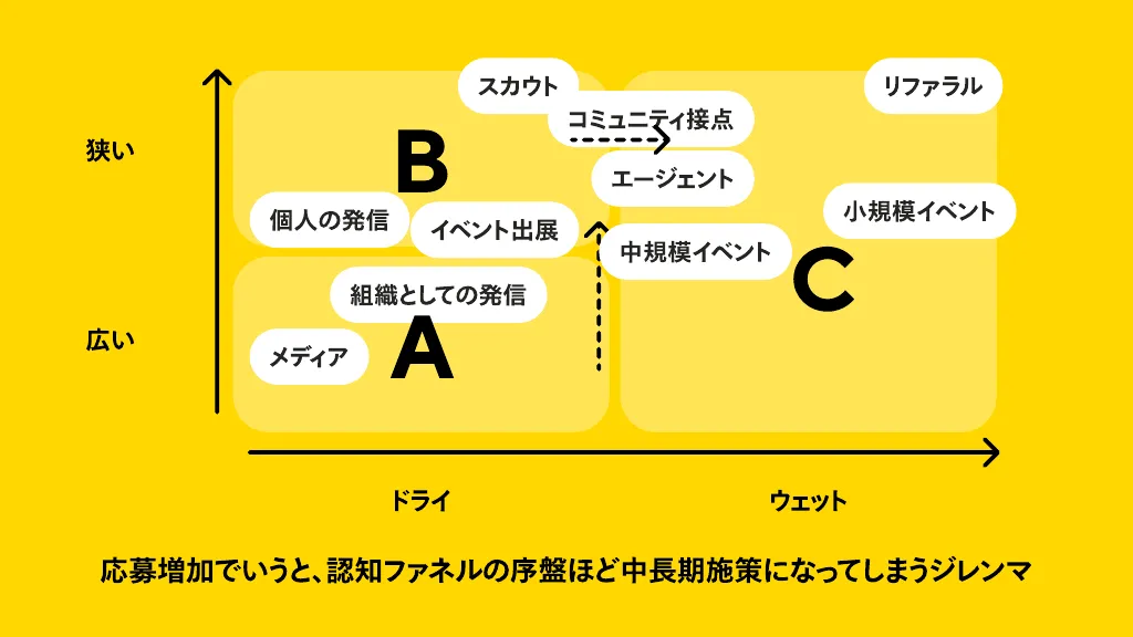 デザイナー採用 3社目で学び中のこと / Yasuhiro Yokota