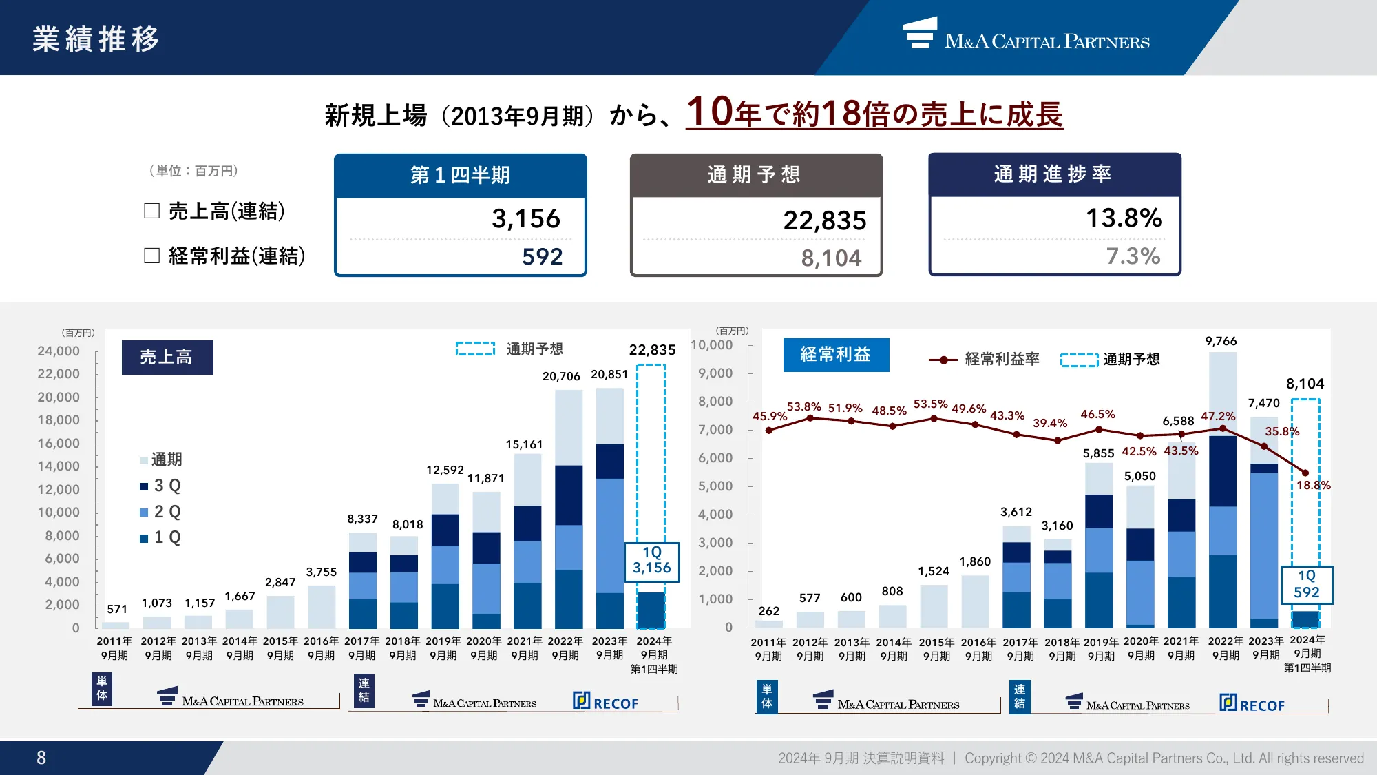 m&a capital partners｜Presentation Materials for the Earnings Briefing for the Three Months Ended December 2023