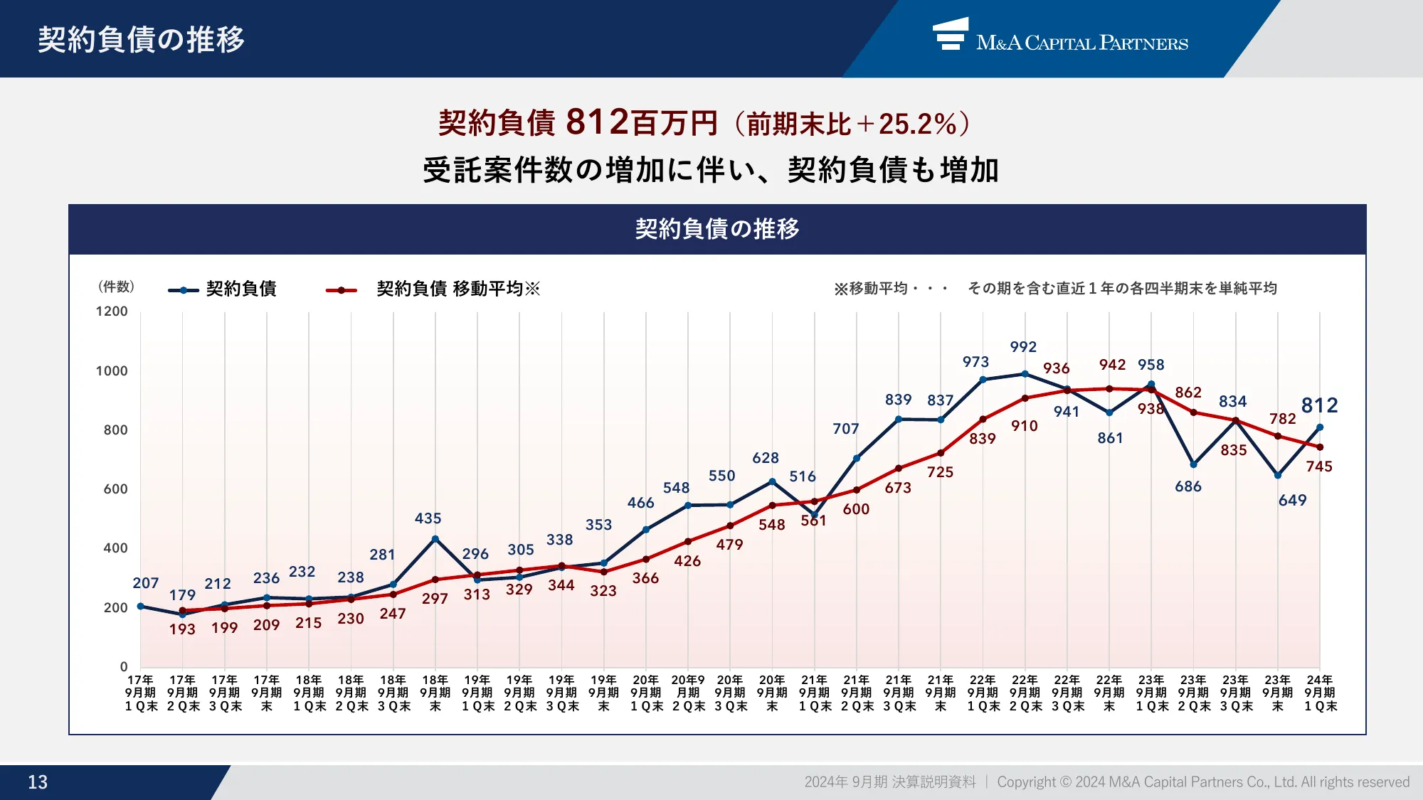 m&a capital partners｜Presentation Materials for the Earnings Briefing for the Three Months Ended December 2023