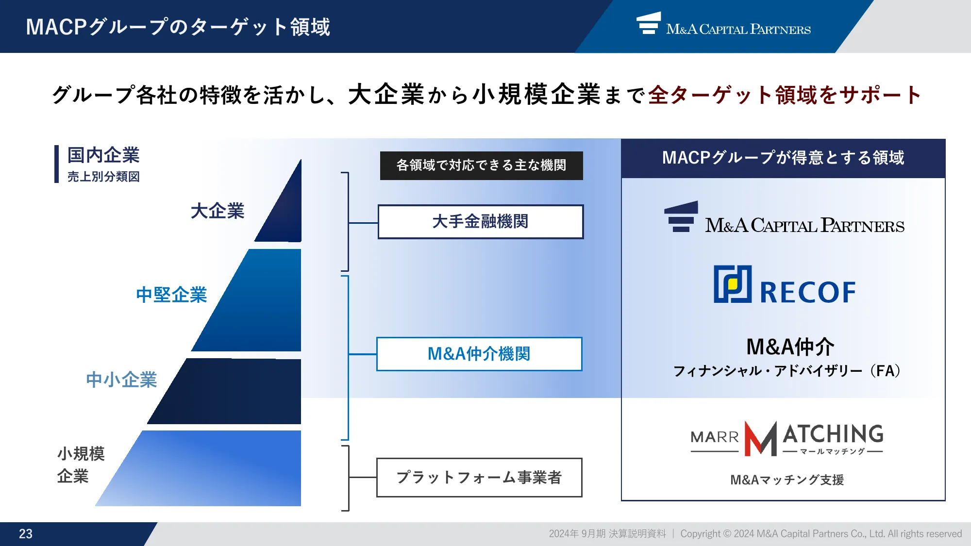 m&a capital partners｜Presentation Materials for the Earnings Briefing for the Three Months Ended December 2023