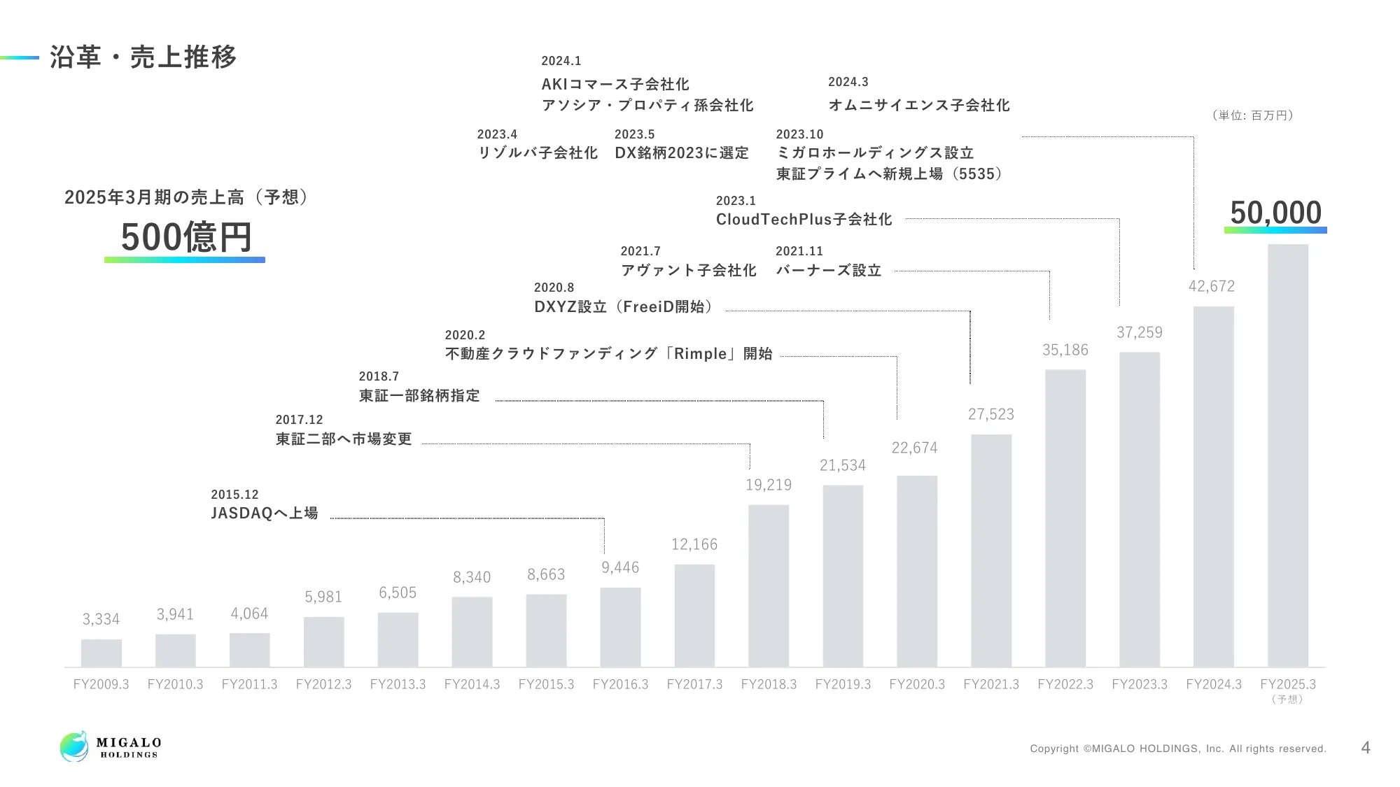 2024年3月期 決算説明資料｜ミガロホールディングス株式会社