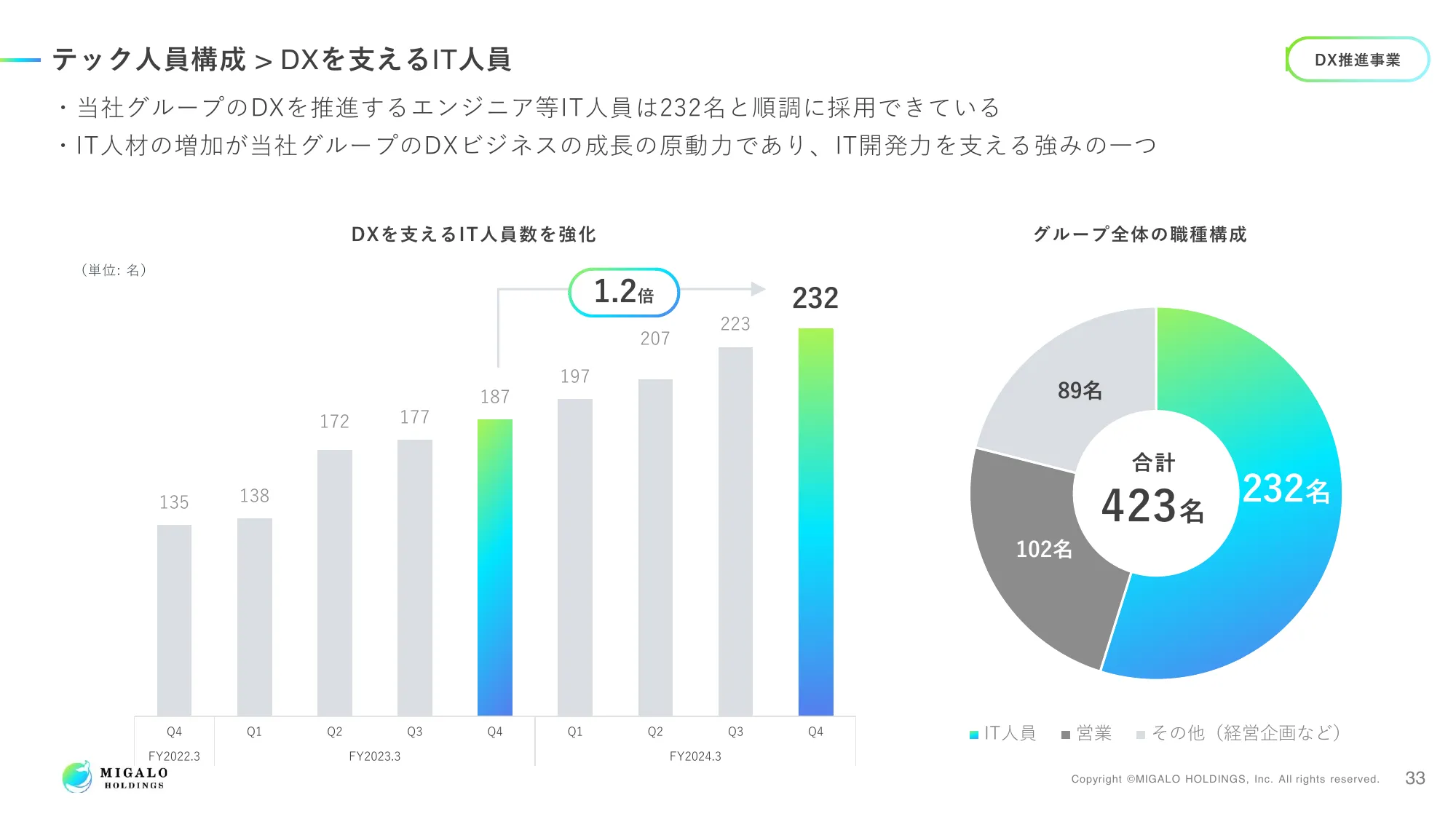 2024年3月期 決算説明資料｜ミガロホールディングス株式会社