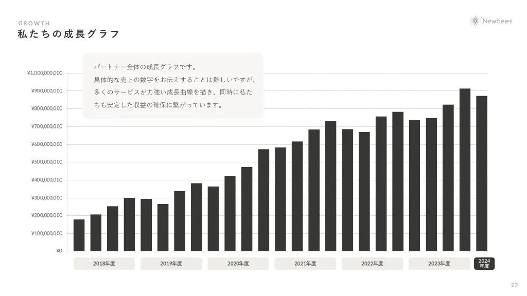 Newbees採用資料