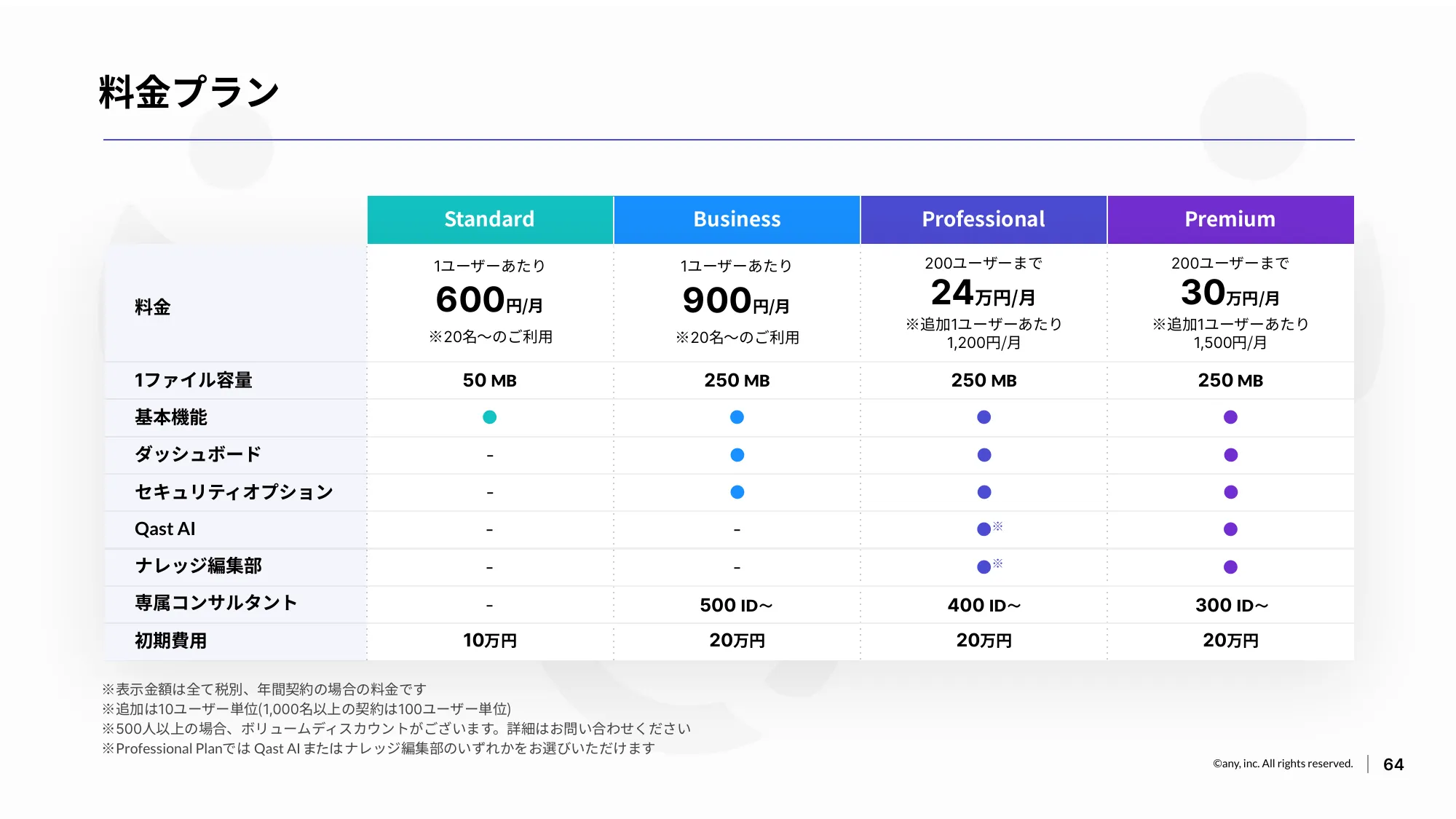 ナレッジプラットフォーム「Qast」のサービス紹介資料