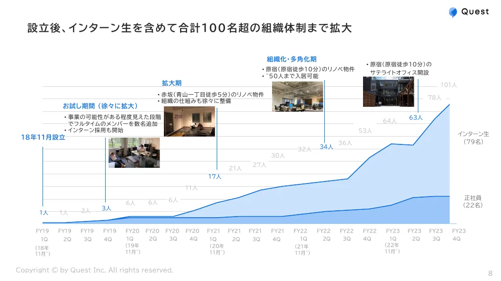 採用向け会社紹介資料｜株式会社Quest